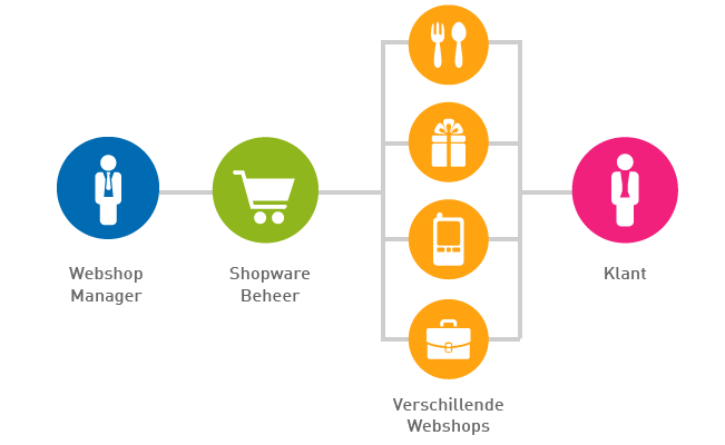 getuigenis onze Uitsluiten De meest gestelde vragen over het e-commerce platform 'Shopware' | Netvlies